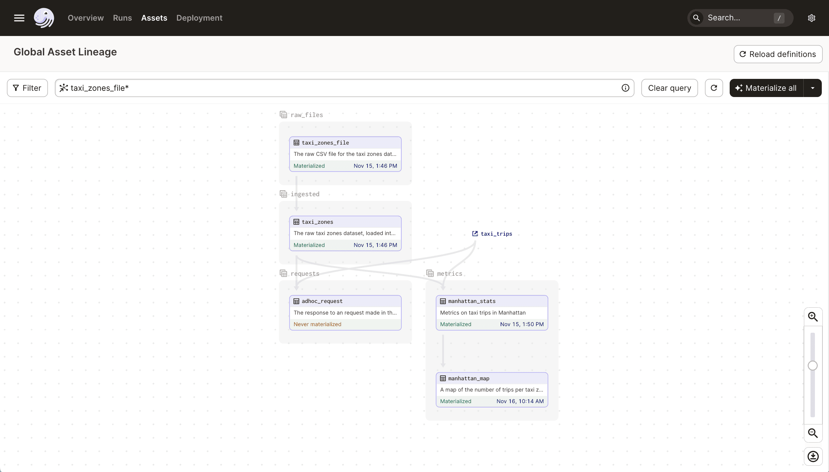 Selection query selects the taxi_zones_file asset and all its downstream dependencies in the Dagster UI