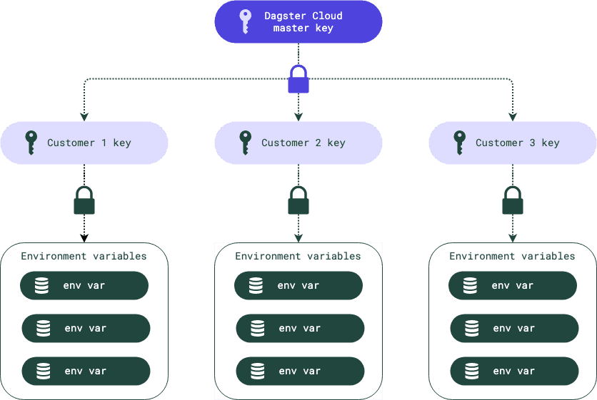 Dagster+ encryption key hierarchy diagram