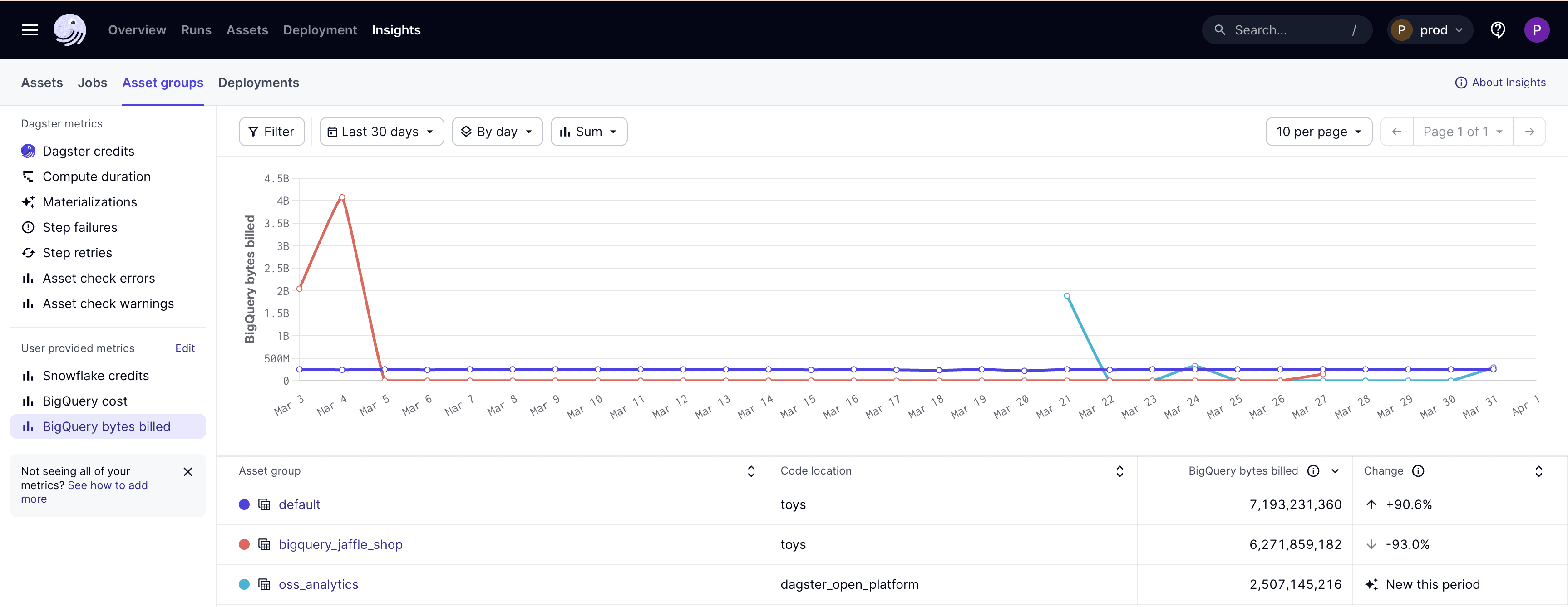 BigQuery metrics in the Insights tab of the Dagster UI