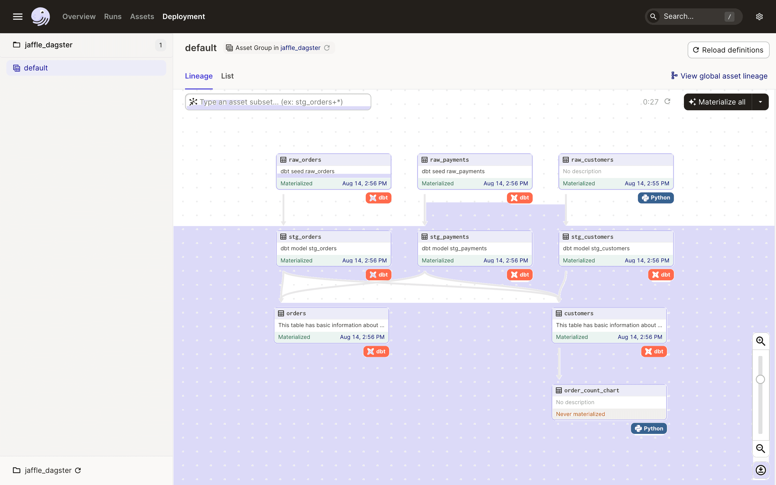 Asset group with dbt models and Python asset